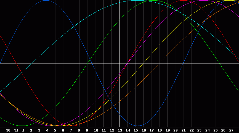Biorhythm Chart