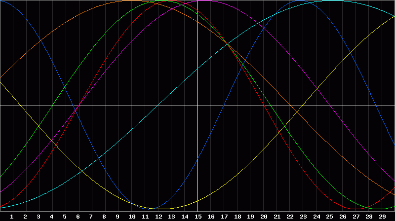 Biorhythm Chart