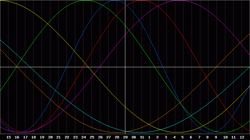Biorhythm Chart