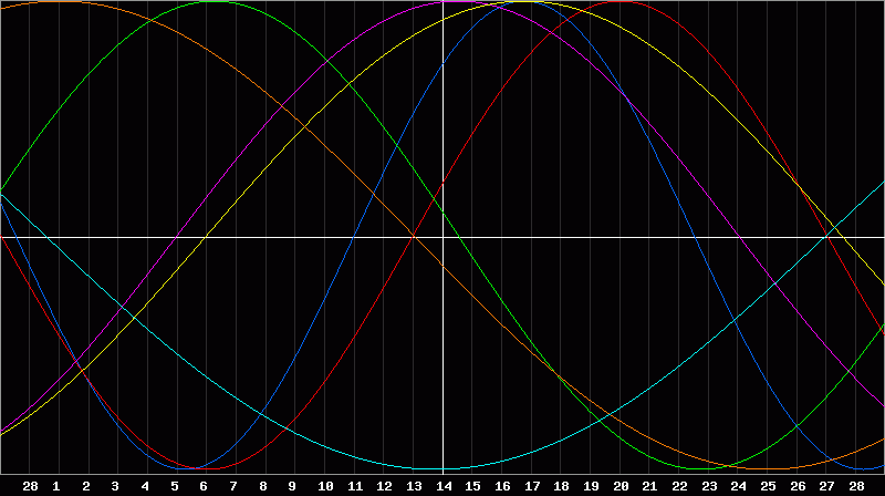 Biorhythm Chart