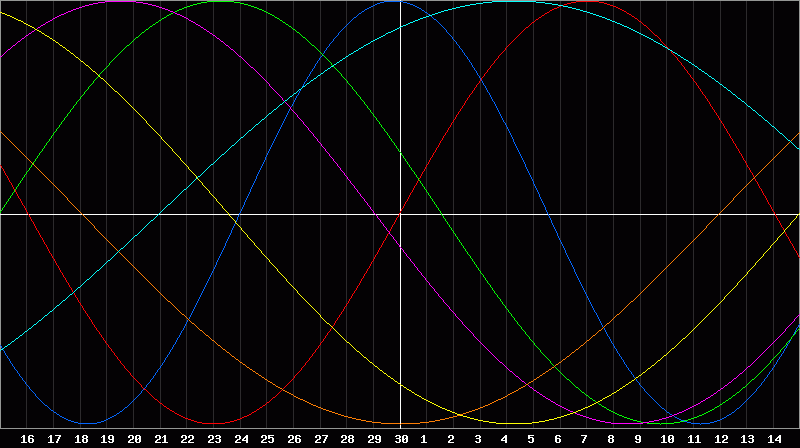 Biorhythm Chart