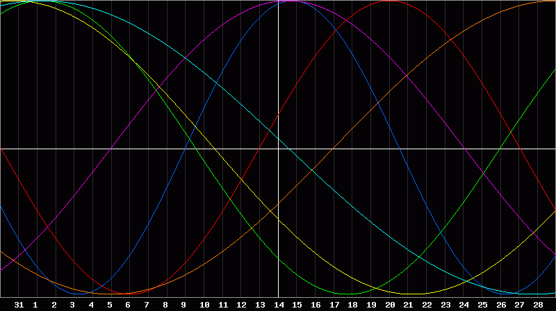 Biorhythm Chart