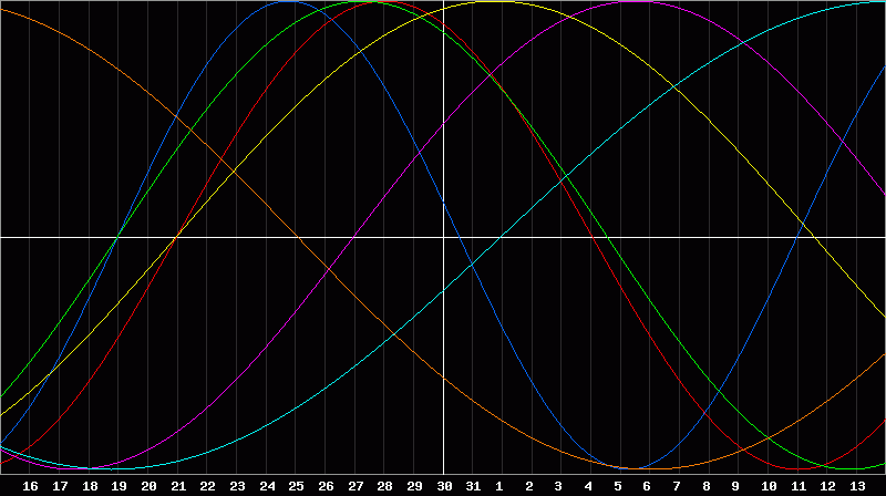 Biorhythm Chart