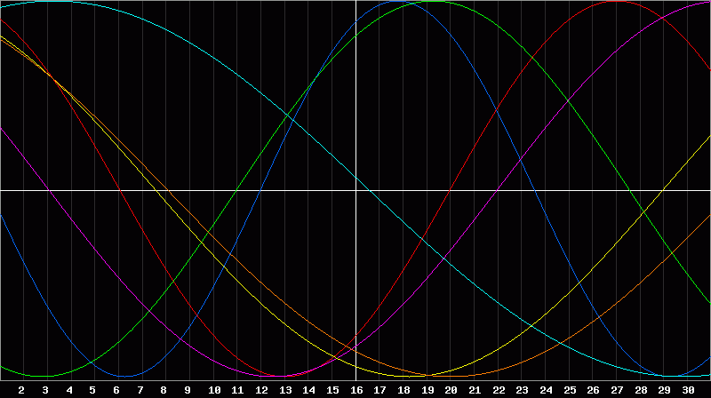Biorhythm Chart