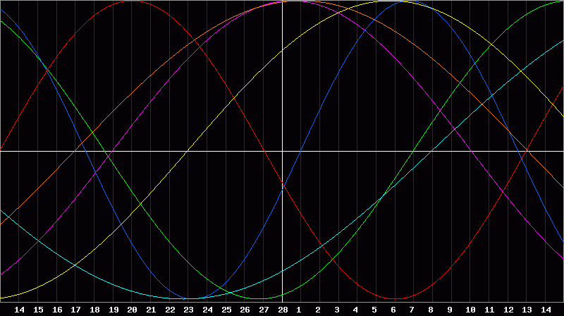 Biorhythm Chart