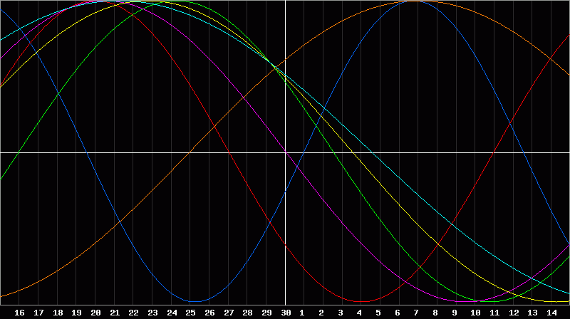 Biorhythm Chart
