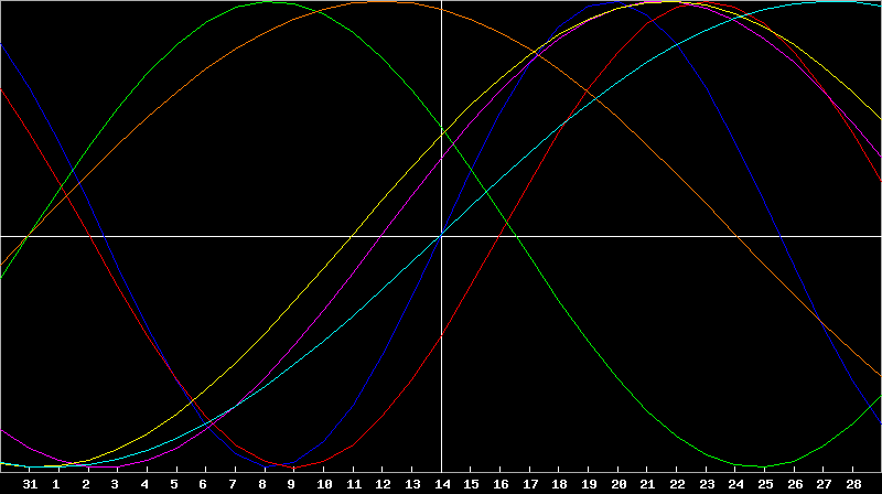 Biorhythm Chart