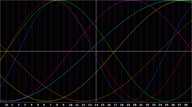 Biorhythm Chart