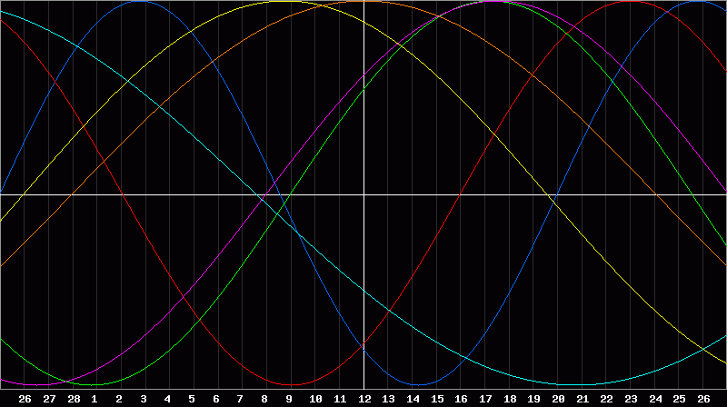 Biorhythm Chart