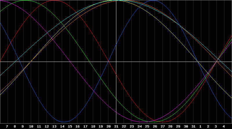 Biorhythm Chart
