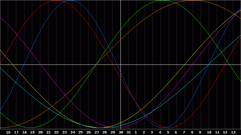 Biorhythm Chart