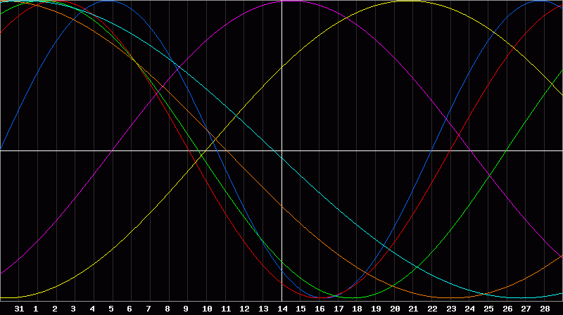 Biorhythm Chart
