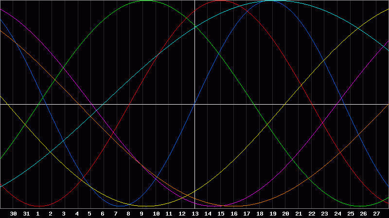 Biorhythm Chart
