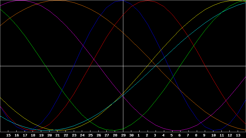Biorhythm Chart