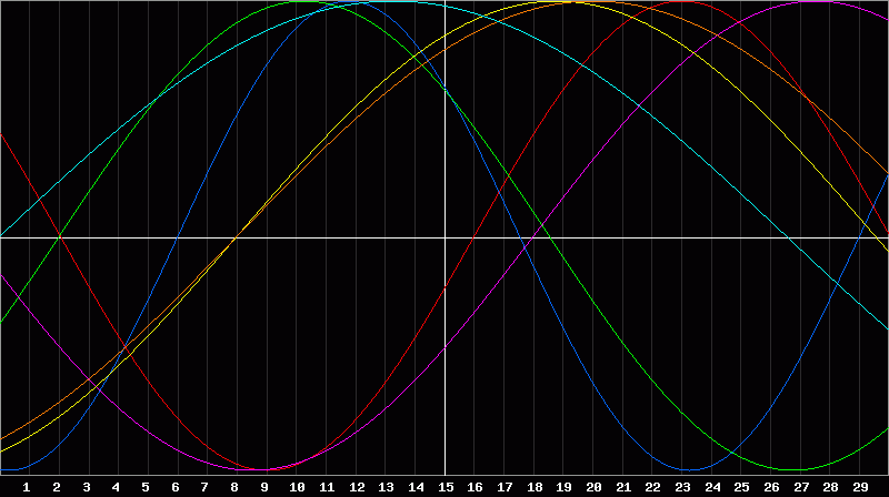 Biorhythm Chart