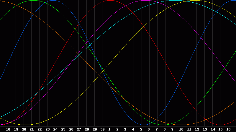 Biorhythm Chart