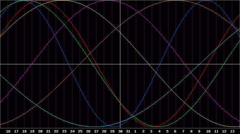 Biorhythm Chart