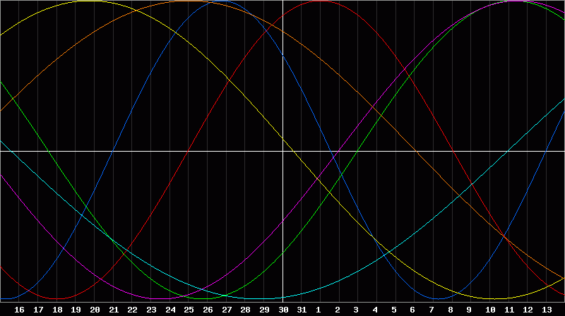 Biorhythm Chart