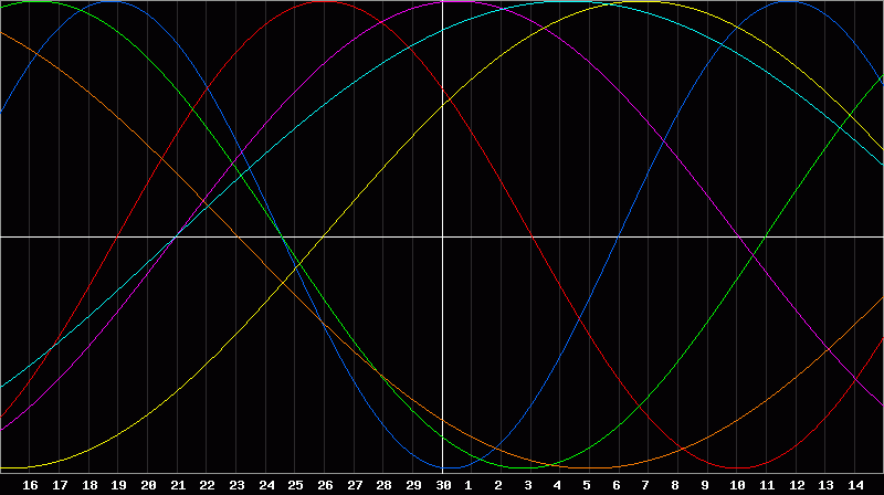 Biorhythm Chart
