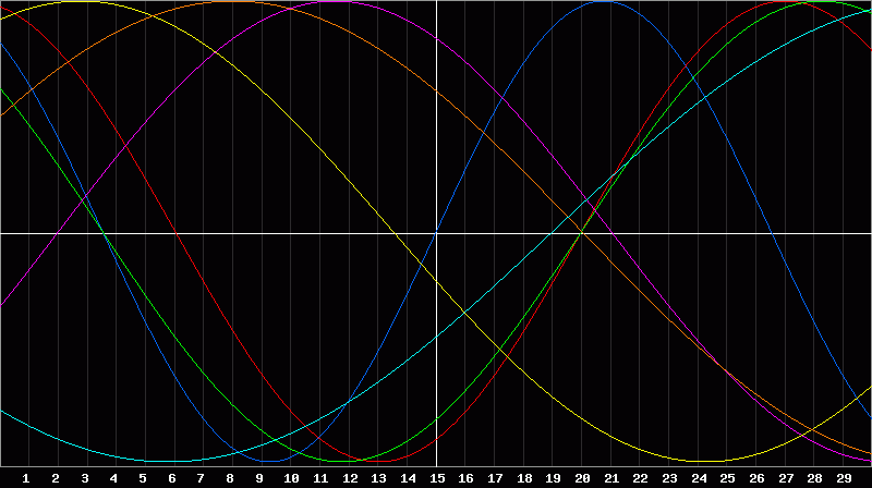 Biorhythm Chart