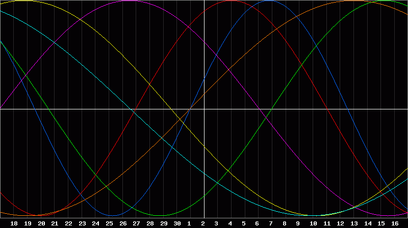 Biorhythm Chart