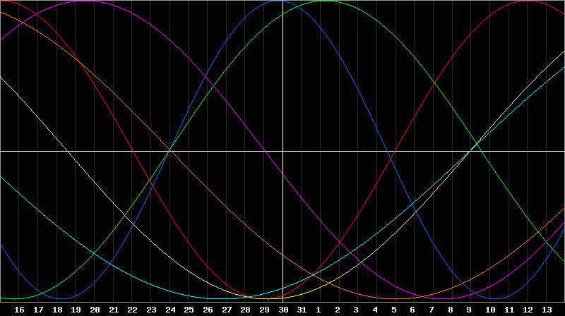 Biorhythm Chart