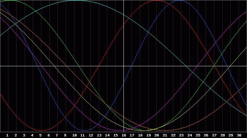 Biorhythm Chart
