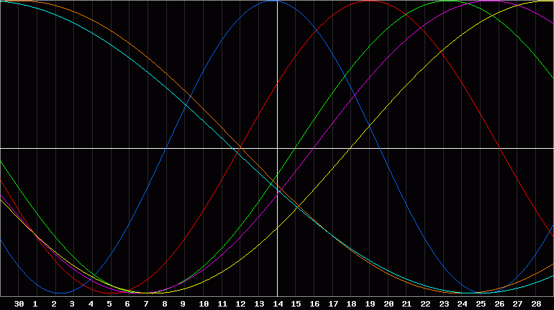 Biorhythm Chart