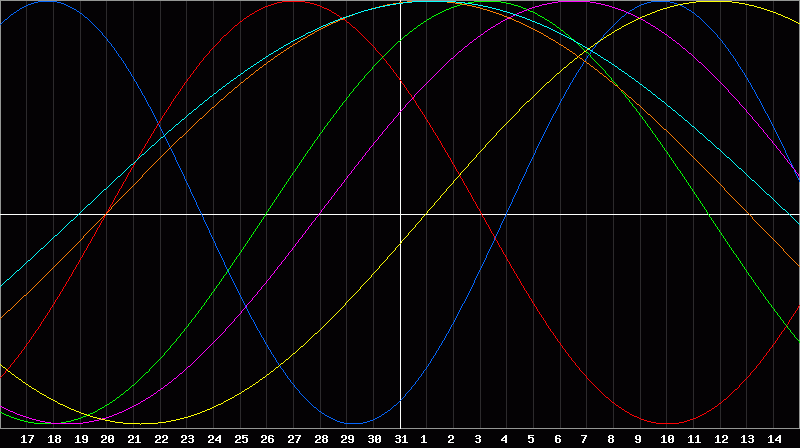 Biorhythm Chart