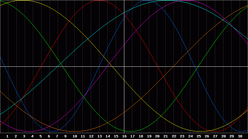 Biorhythm Chart