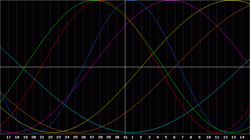 Biorhythm Chart
