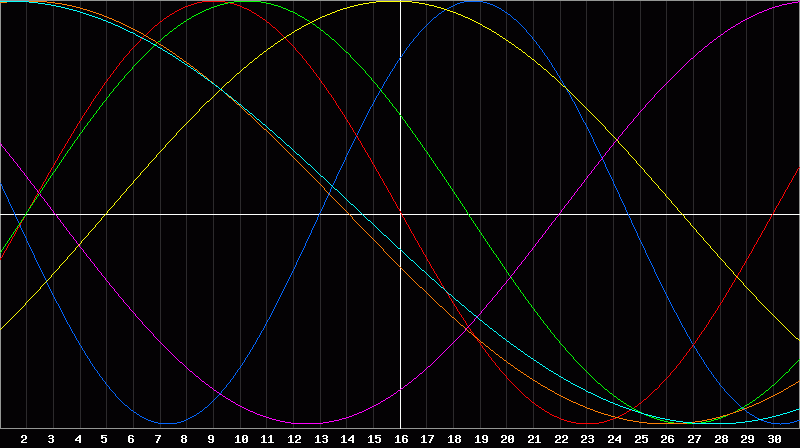 Biorhythm Chart