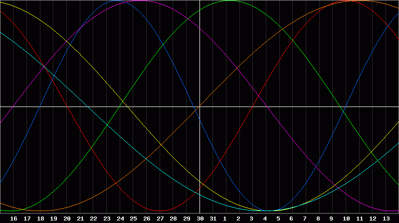 Biorhythm Chart