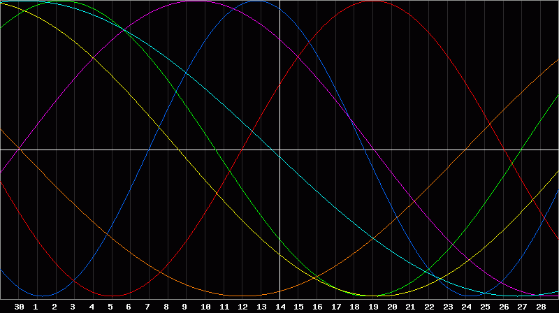 Biorhythm Chart