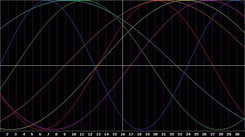 Biorhythm Chart