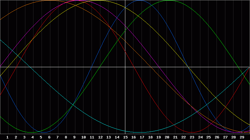 Biorhythm Chart