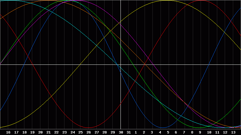 Biorhythm Chart