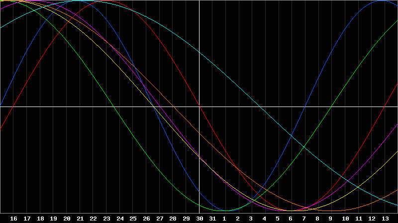 Biorhythm Chart