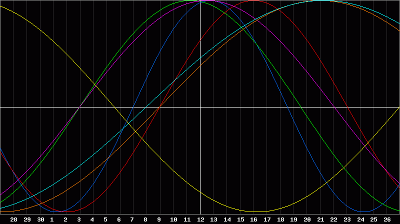 Biorhythm Chart