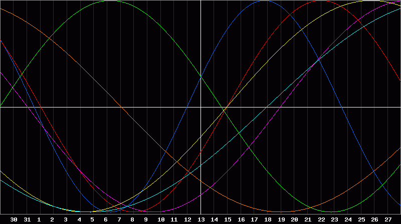 Biorhythm Chart