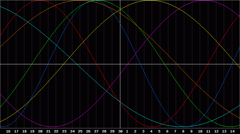 Biorhythm Chart