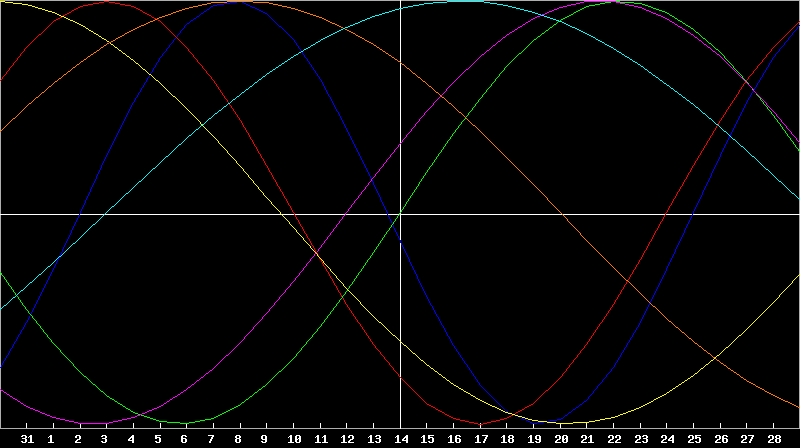 Biorhythm Chart