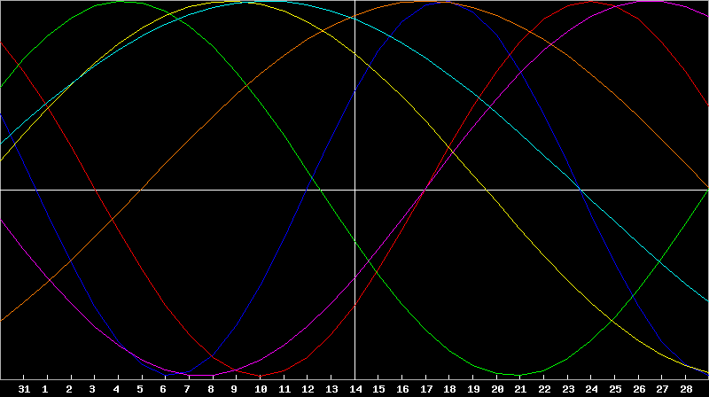 Biorhythm Chart