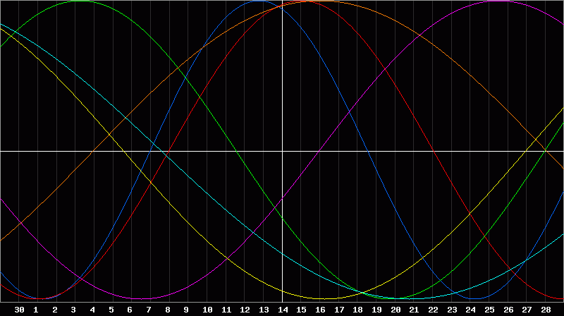 Biorhythm Chart