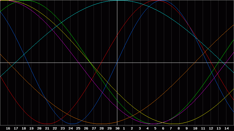 Biorhythm Chart