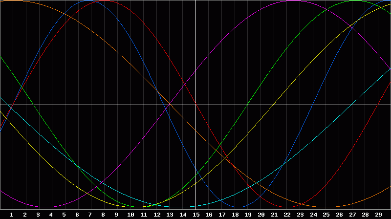 Biorhythm Chart
