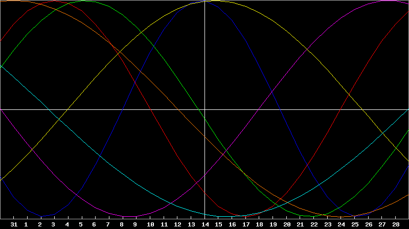 Biorhythm Chart