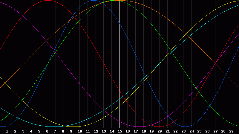 Biorhythm Chart