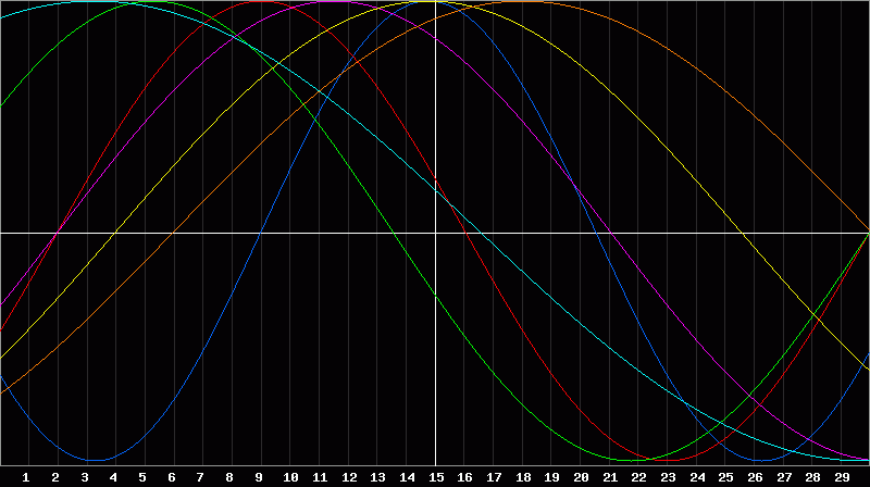 Biorhythm Chart
