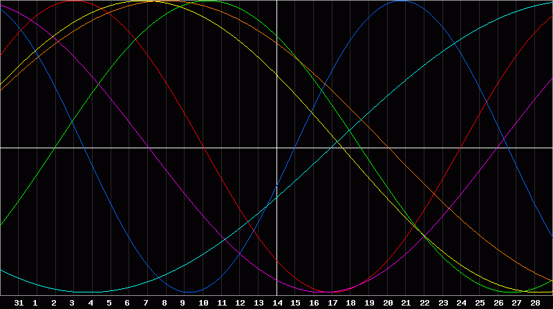 Biorhythm Chart